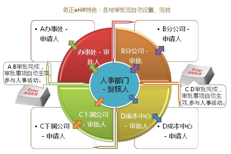 各地区分支机构审批流程