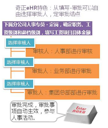 奇正eHR特色